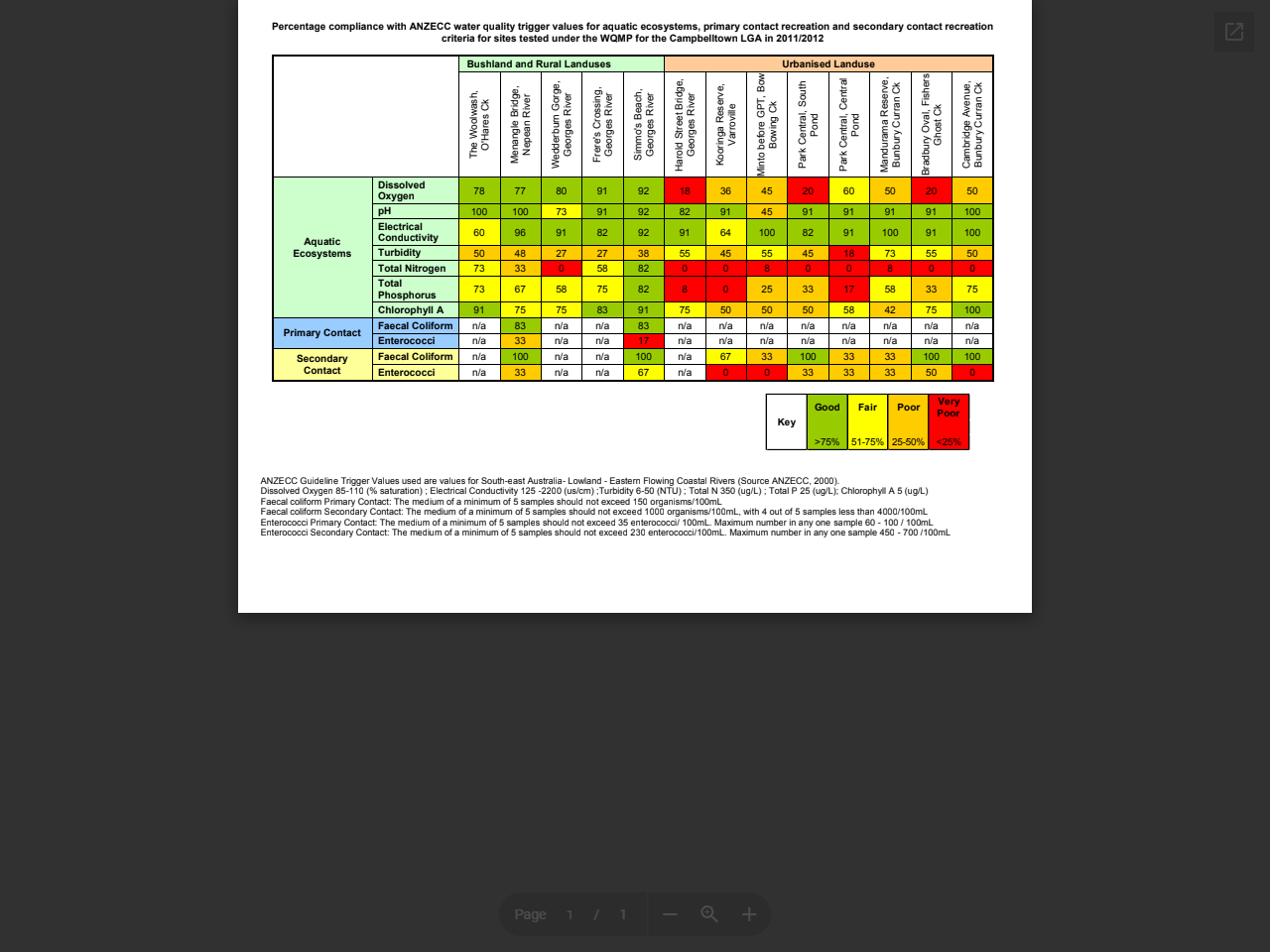 Preview of Percentage compliance with ANZECC water quality trigger values for aquatic ecosystems, primary contact recreation and secondary, accessed August 11, 2025