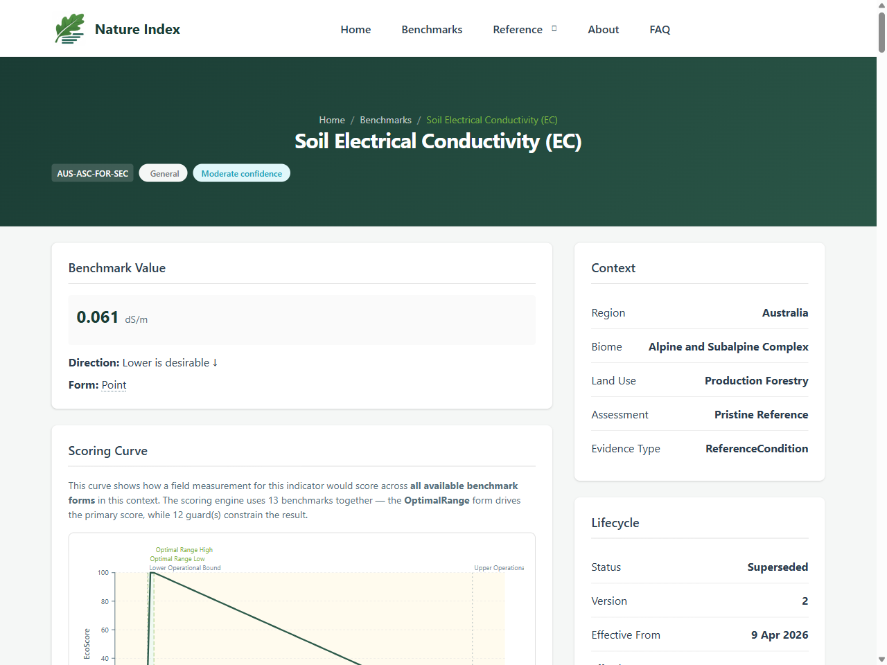Preview of Soil Electrical Conductivity (EC) — Benchmark Detail - Nature Index