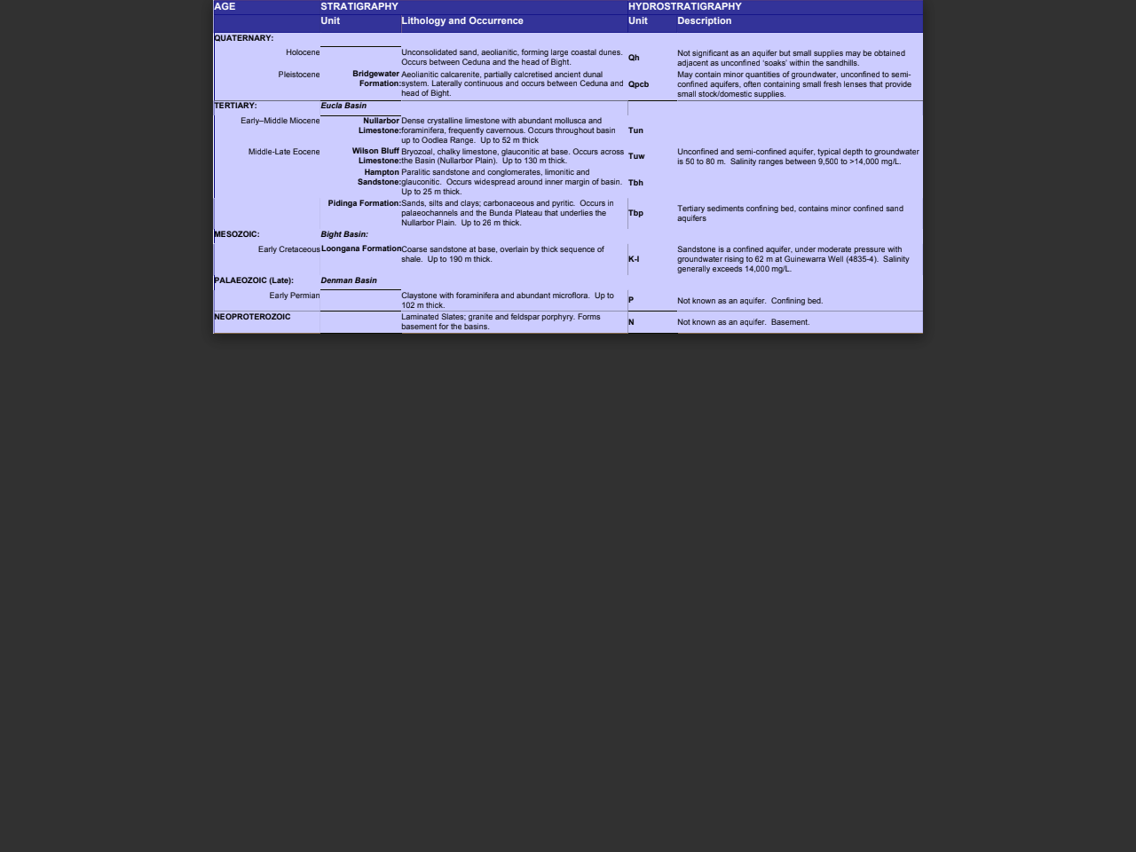 Preview of AGE STRATIGRAPHY HYDROSTRATIGRAPHY Unit Lithology and Occurrence Unit Description - WaterConnect, accessed July 26, 2025,