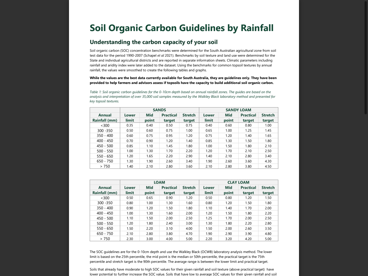 Preview of Soil Organic Carbon Benchmarks by Rainfall and Texture